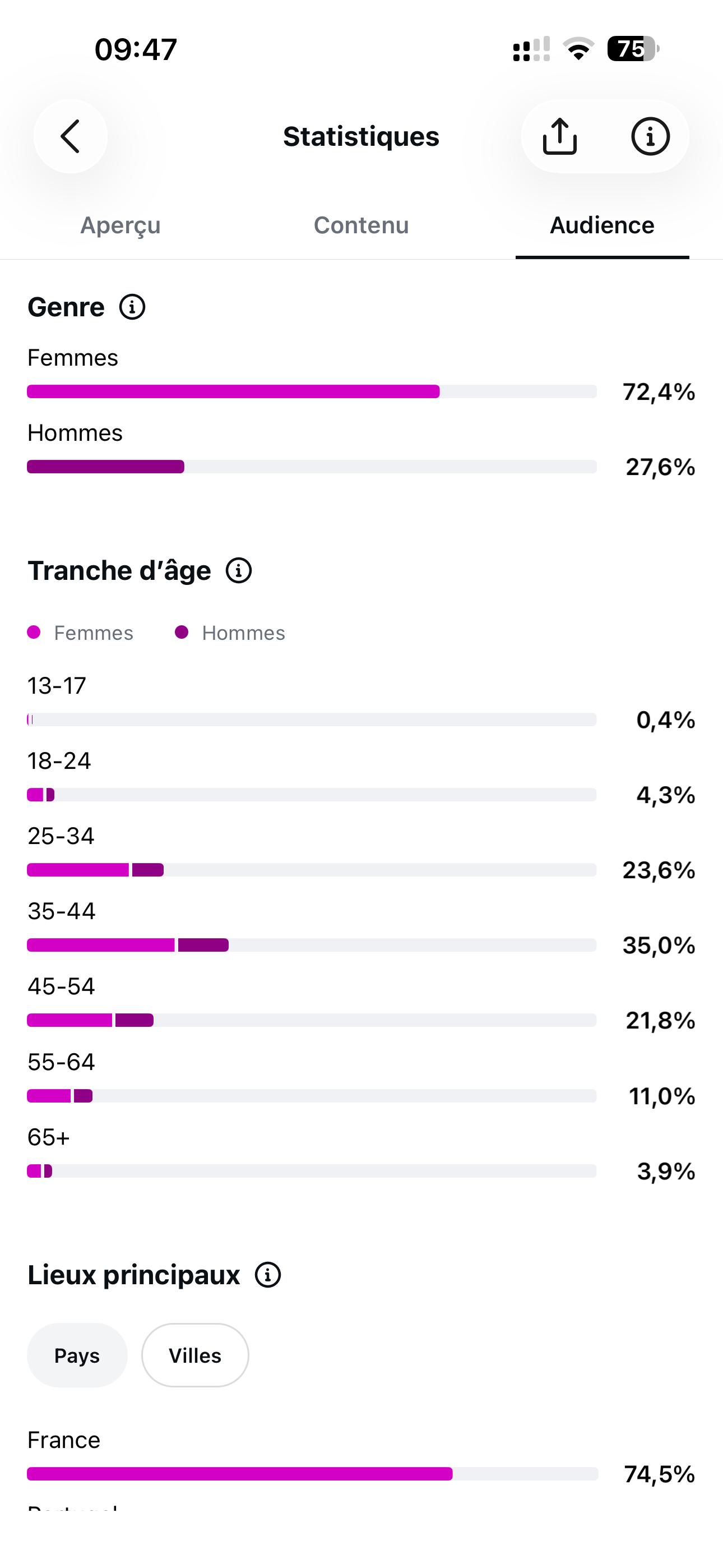 Capture Instagram montrant le genre et les tranches d’âge de l’audience