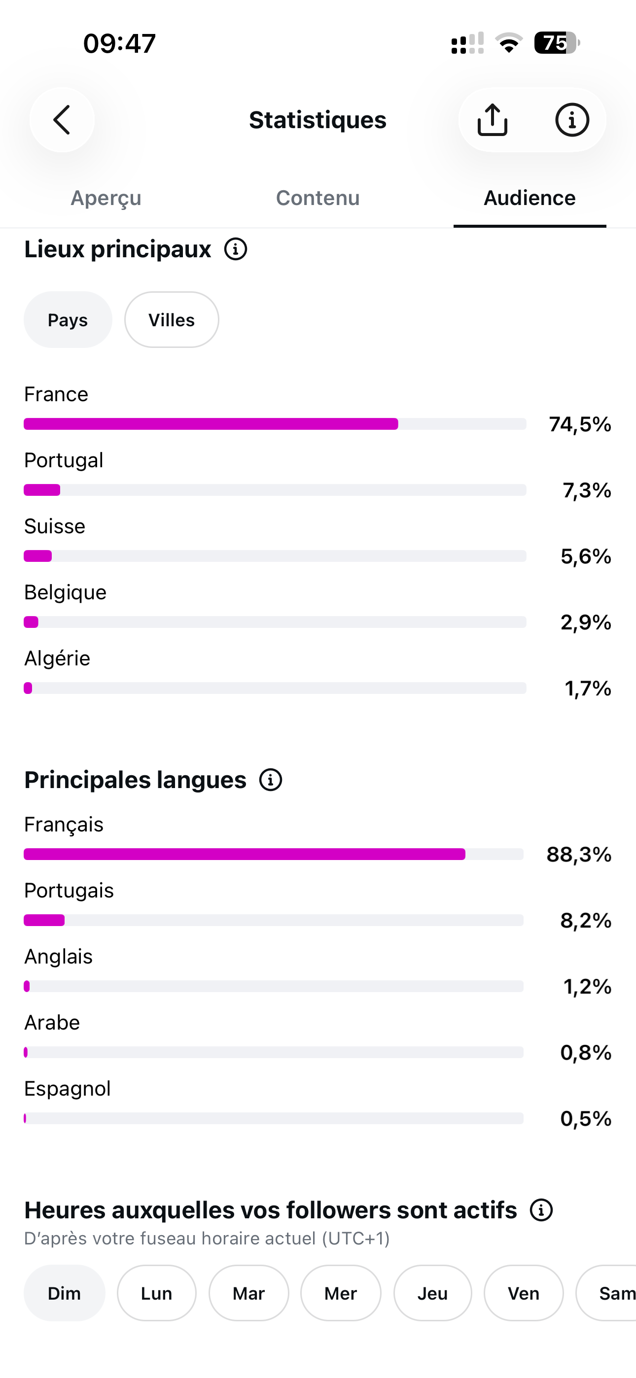 Capture Instagram montrant les principaux pays de l’audience