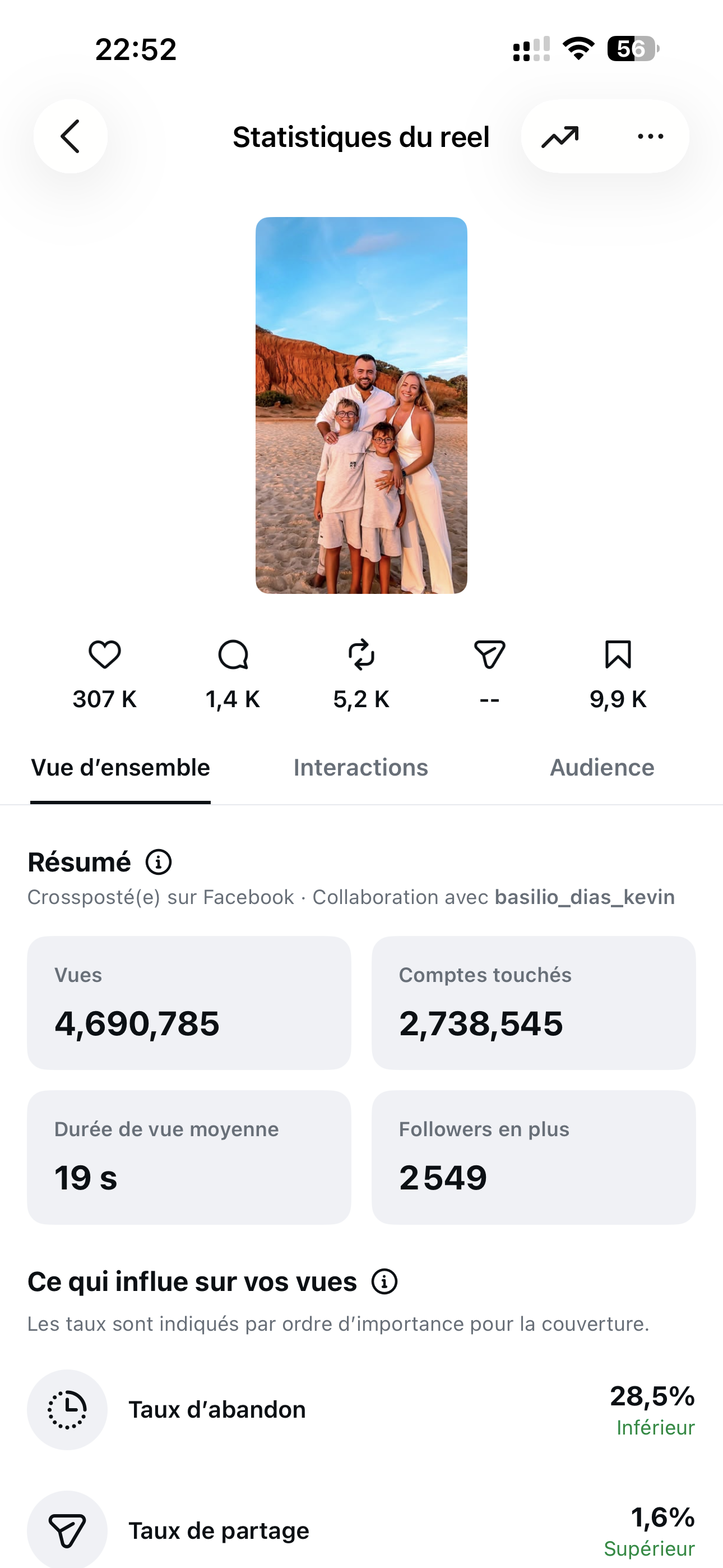 Statistiques d’un Reel famille totalisant 4 690 785 vues et 2 738 545 comptes touchés